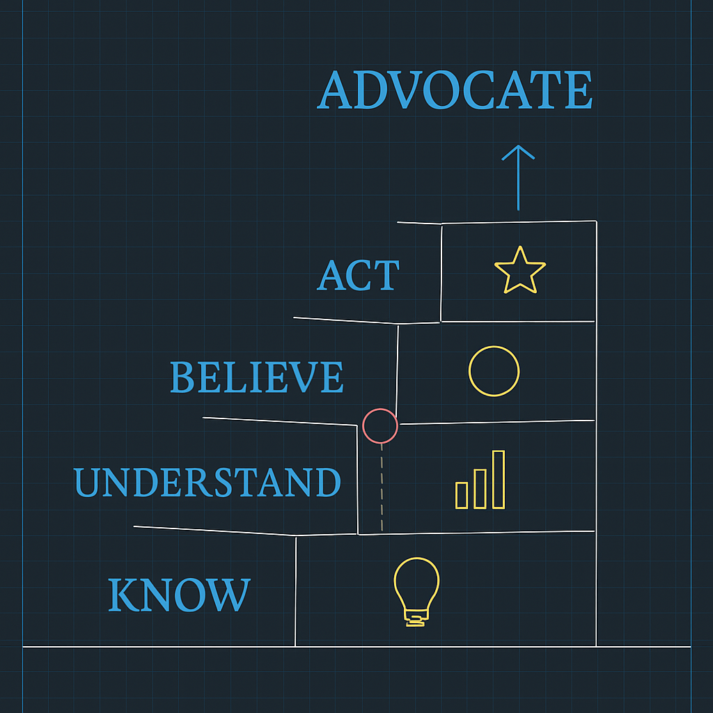 KUBAA framework cognitive progression showing systematic belief engineering from awareness to advocacy