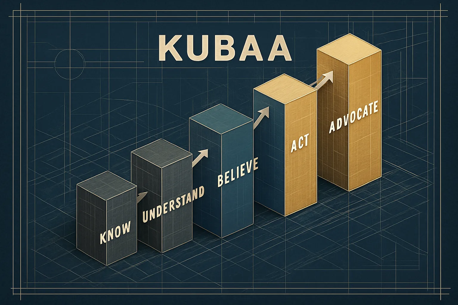 The KUBAA Framework: How Systematic Cognitive Progression Engineers Belief at Scale